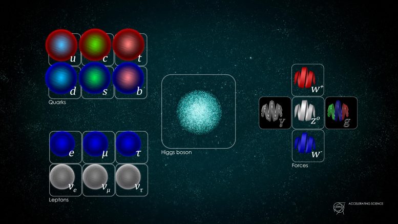 Standard Model of Physics Quarks Leptons Higgs Boson