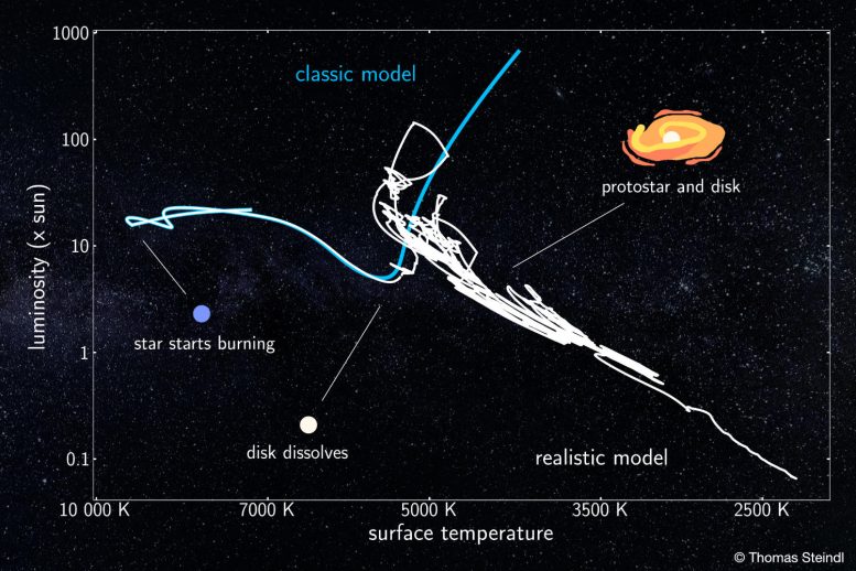 Star Evolution Model