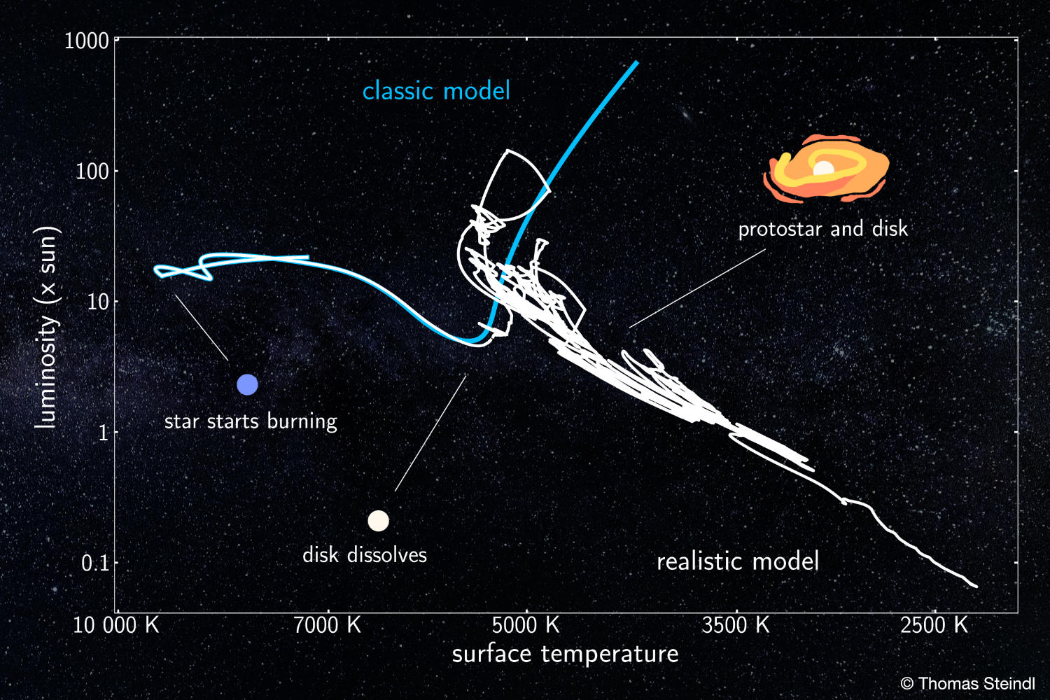 Эволюция. Star Evolution. Stellar Evolution. Stellar exploring students' understanding of Stars. Какой возраст звезд