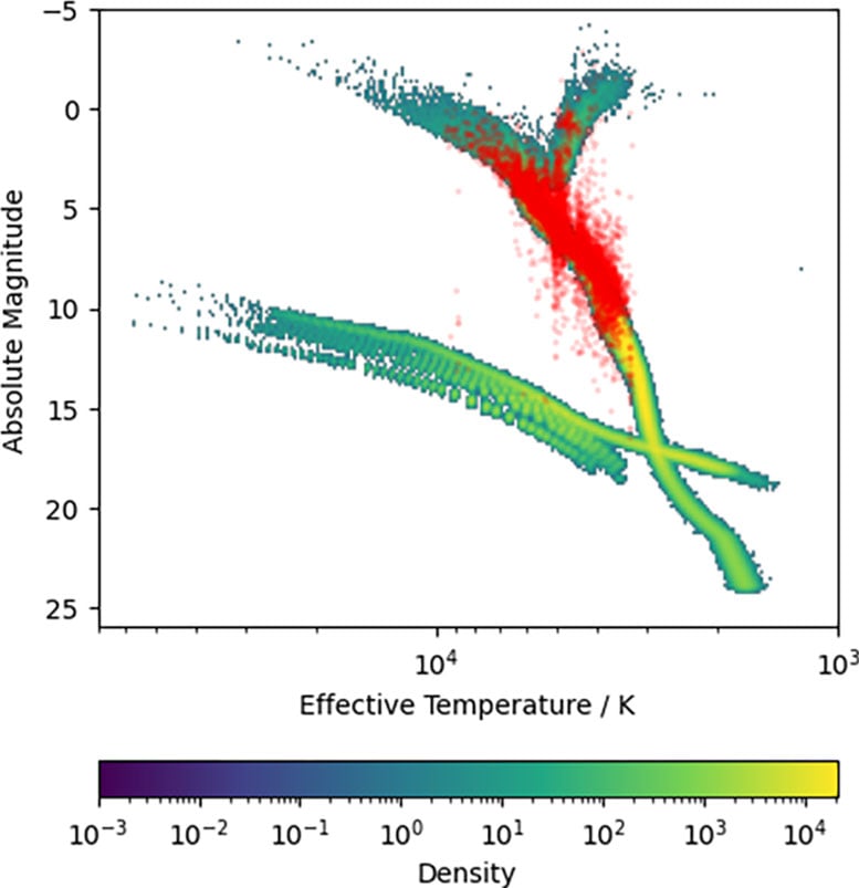 Stellar Bycatch Population Hertzsprung Russell Diagram