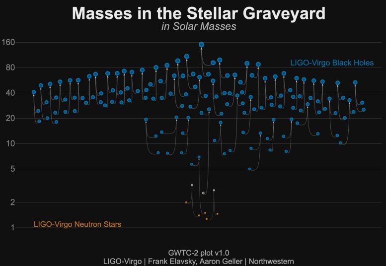 Stellar Graveyard Masses