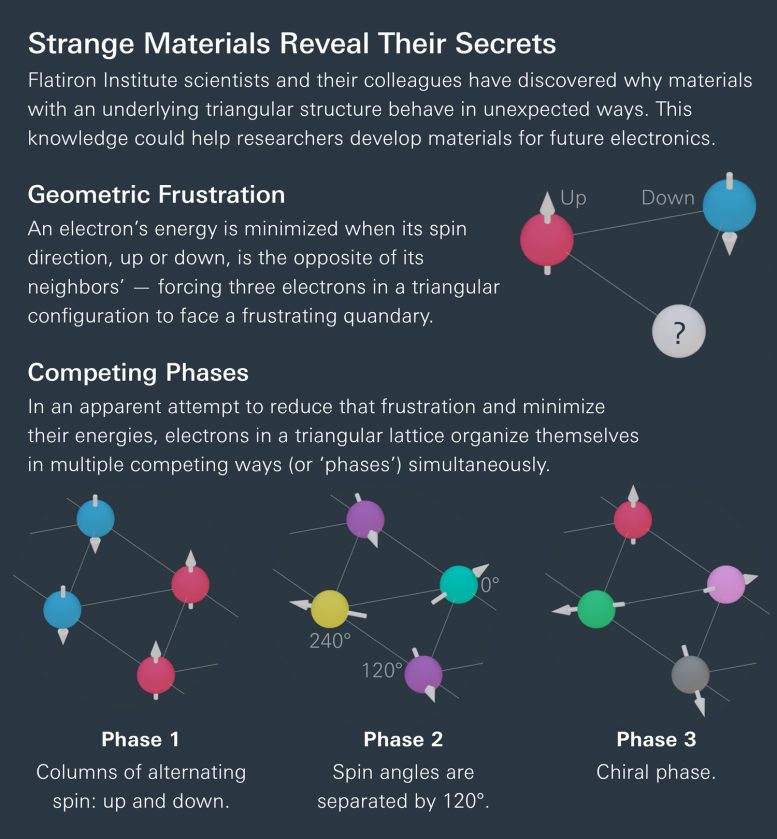 Strange Materials Infographic