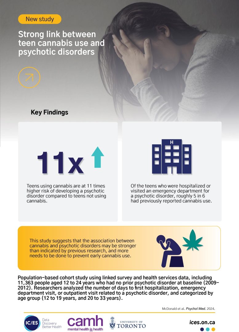 Strong Link Between Teen Cannabis Use and Psychotic Disorders