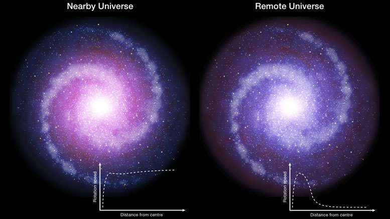 Study Shows Dark Matter Less Influential in Galaxies in Early Universe