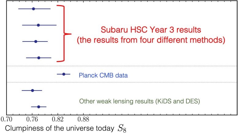 Subaru HSC Year 3 Results