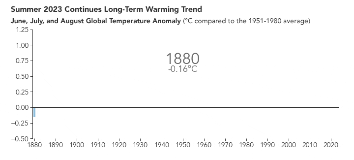 L’été 2023 poursuit la tendance au réchauffement à long terme