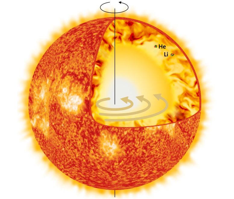 Sun Model Structure