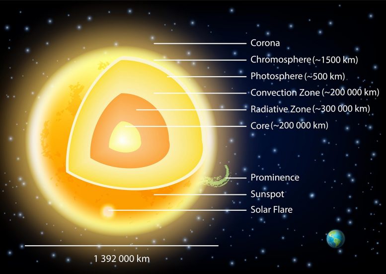 Sun Structure Diagram