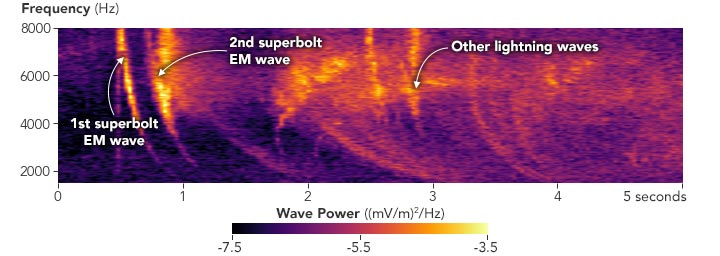 Superbolt Wave Power