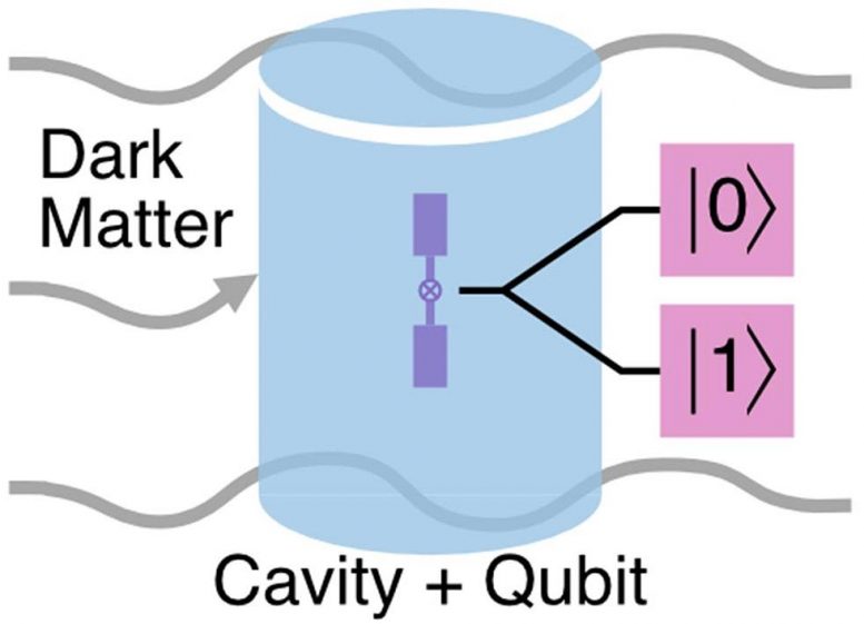 Superconducting Microwave Cavity Dark Matter Signal