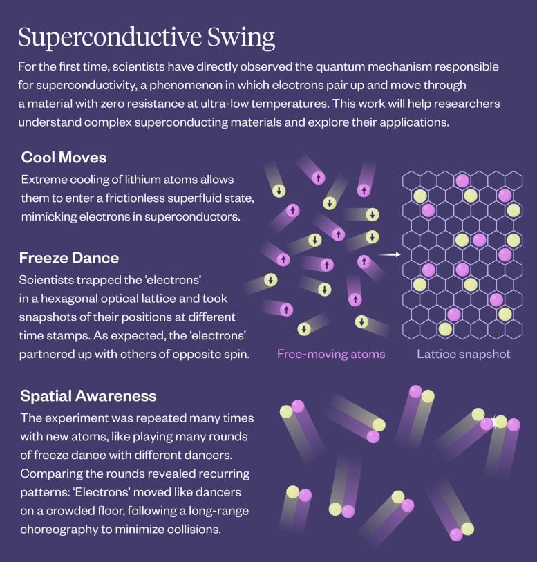 Superconductive Swing