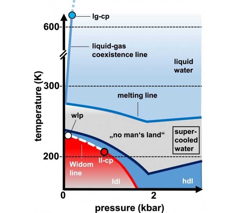 Supercooled Water Chart