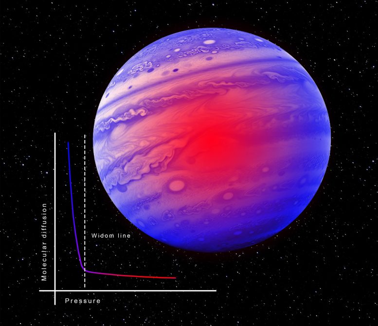 Supercritical Fluids Giant Planets