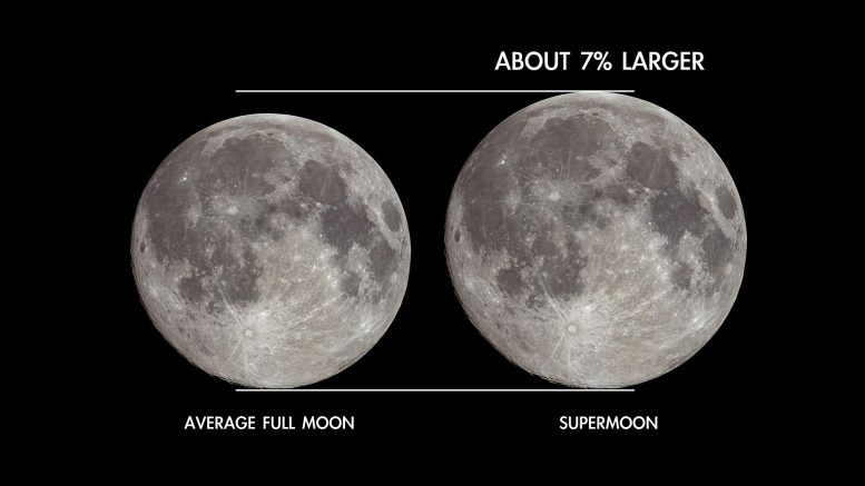 Supermoon Full Moon Size Comparison