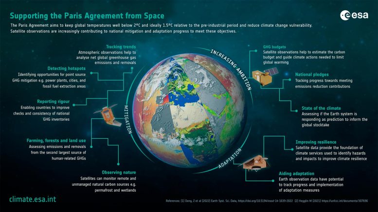 Apoiando o Acordo de Paris a partir do espaço