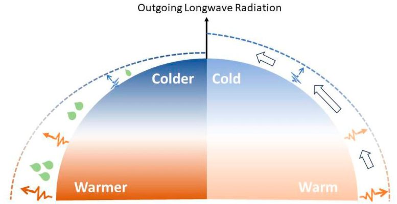 Temperatura da superfície e radiação de ondas longas emitida