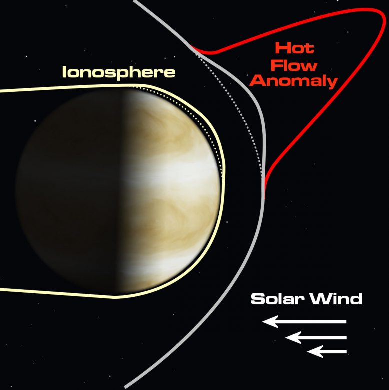 Giant perturbations called hot flow anomalies in the solar wind near Venus can pull the upper layers of its atmosphere, the ionosphere, up and away from the surface of the planet.