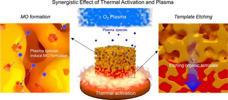 Synergistic Effect of Thermal Activation and Plasma
