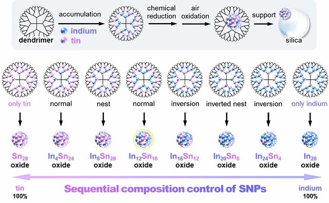 Synthesis and Screening of Sub-Nanoparticles