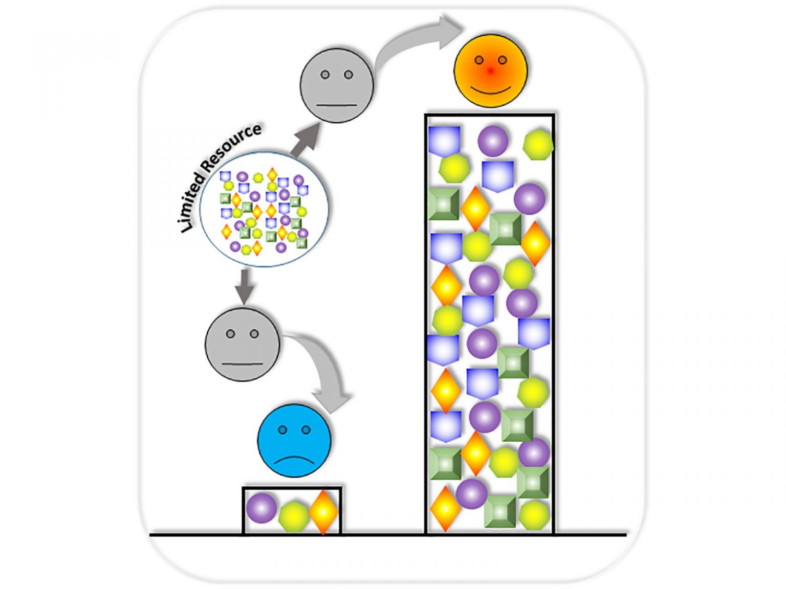 Winner-Takes-All Synthetic Gene Circuit Process Opens New Pathways to