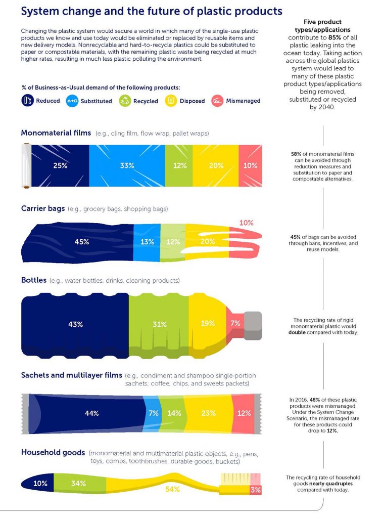 System Change Future Plastics Infographic
