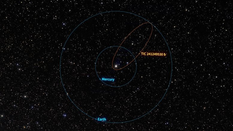 TIC 241249530 b Orbital Comparison Illustration