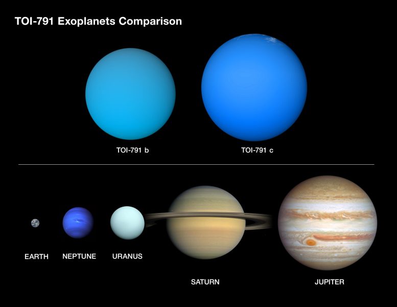 TOI-791 System Exoplanets Comparison