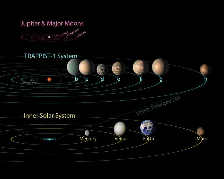 TRAPPIST-1 Planets Reveal Clues to Habitable Worlds