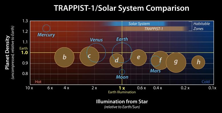 TRAPPIST-1 Solar System Comparison