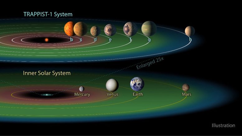 TRAPPIST 1 and the Inner Solar System