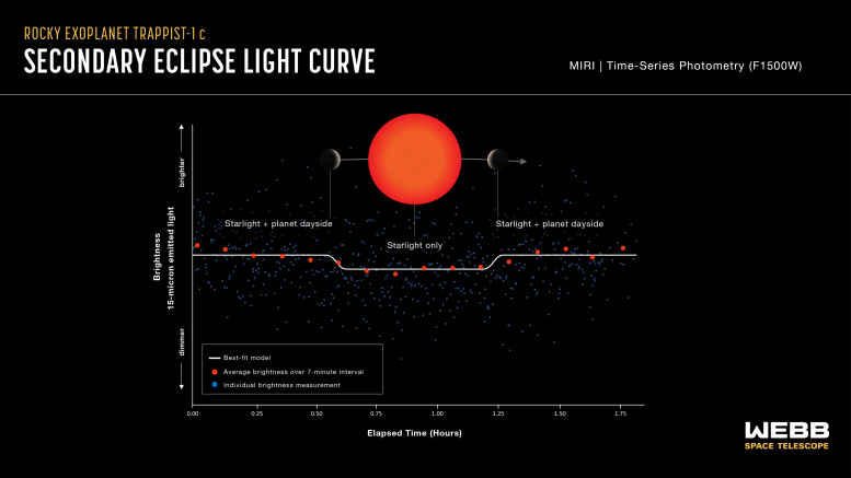 TRAPPIST-1 c Light Curve