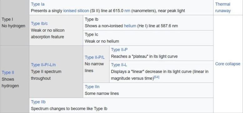 Table Showing Classification Types of Supernova Spectra