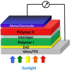 Tandem solar cell