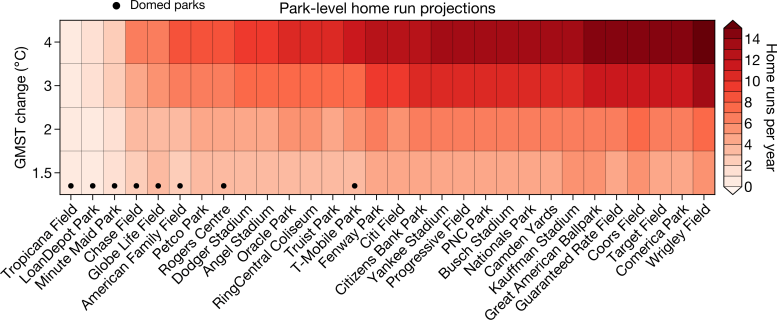 Temperature Effect by Ballpark