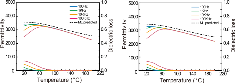 Temperature Performance of Lead Free Dielectrics