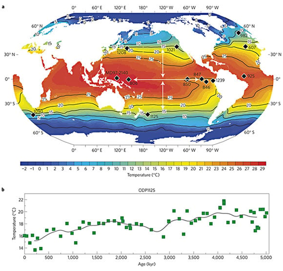 Temperature of Ancient Seas Shape Global Climate