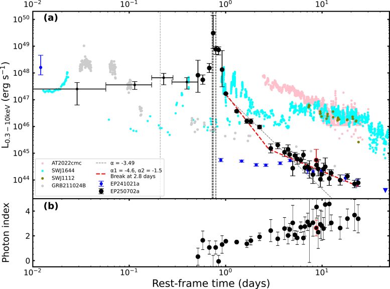 Temporal Evolution Trend