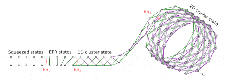 Temporal Evolution of Cluster State Generation Simplified