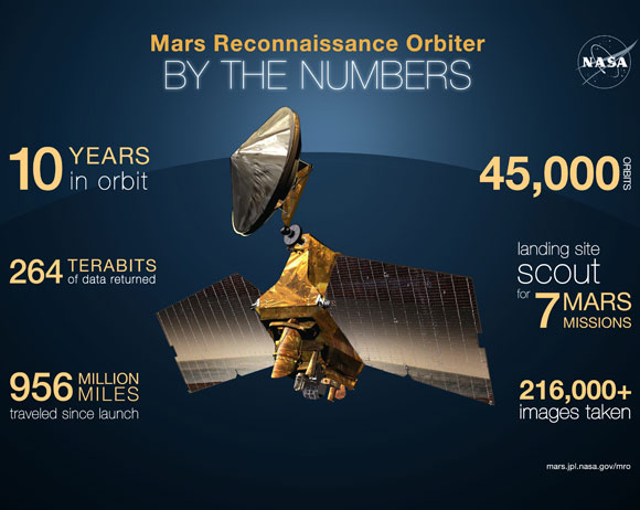 Ten Years of Discovery by Mars Reconnaissance Orbiter