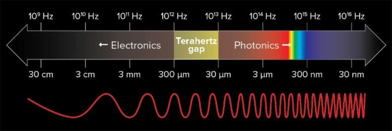 Terahertz Gap Electromagnetic Spectrum