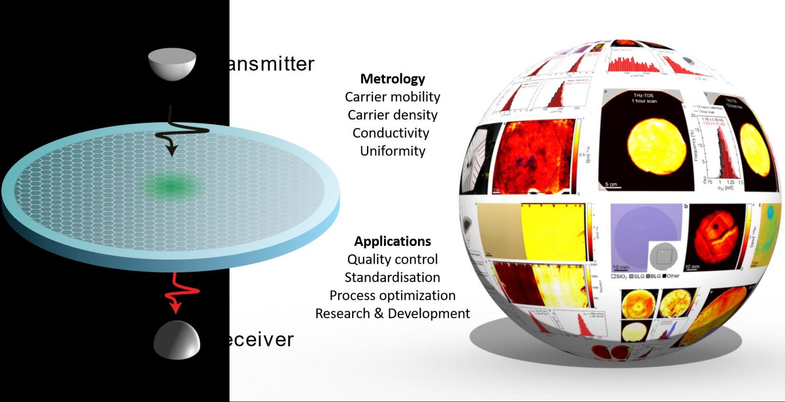 Terahertz Imaging of Graphene Paves the Way to Optimization and ...
