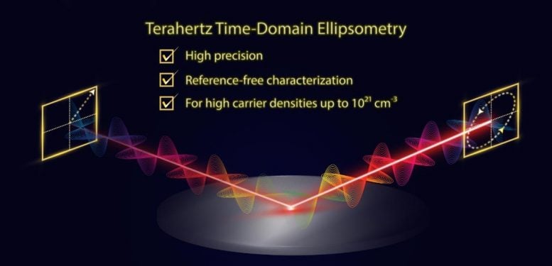 Terahertz Time Domain Ellipsometry