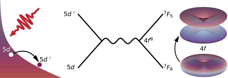 Terbium Orbitals Excitation Process