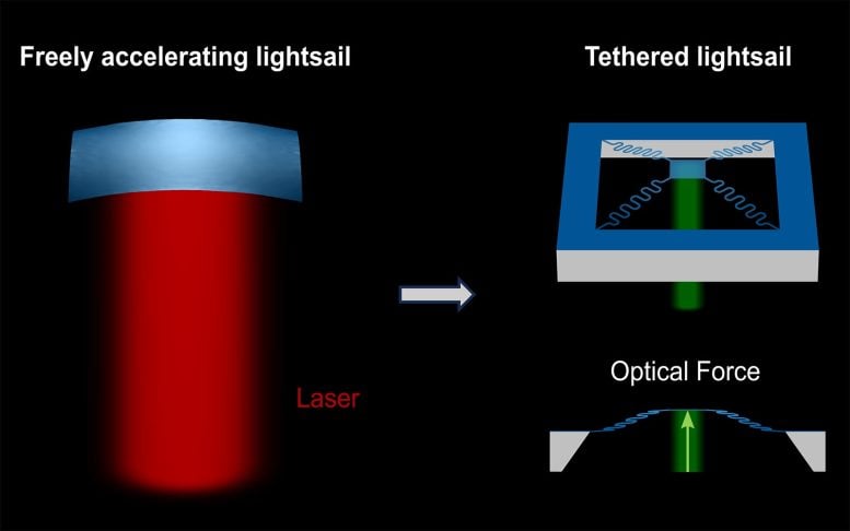 Tethered Miniature Lightsail Measure Force Exerted by Laser Beam