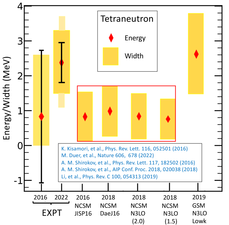 Energia e larghezza del tetraneutrone