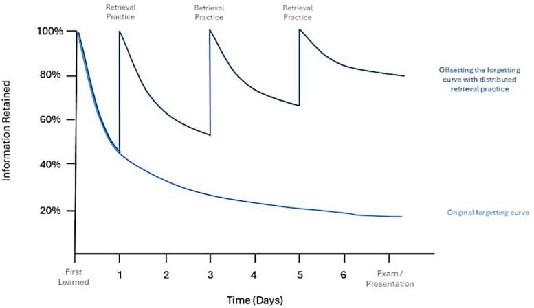 The Forgetting Curve