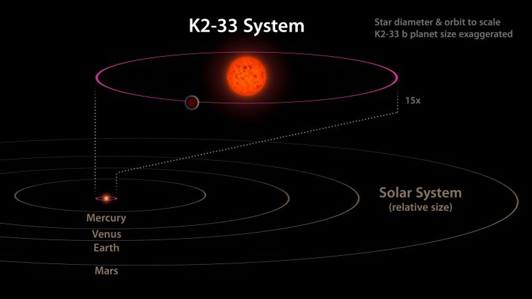 The K2-33 System and Its Planet