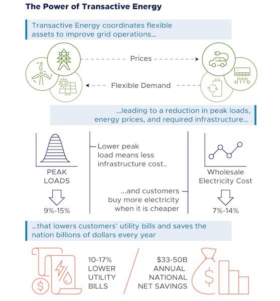 The Power of Transactive Energy Graphic
