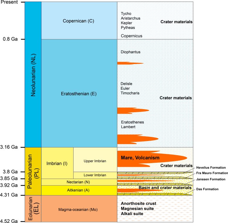 The Stratigraphic Column of the Moon Corresponding to the New Time Scale