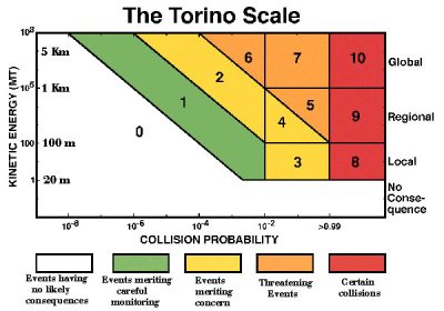 The Torino Scale